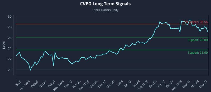 CVEO Long Term Analysis for March 29 2026