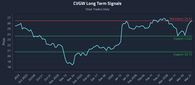 CVGW Long Term Analysis for March 29 2026