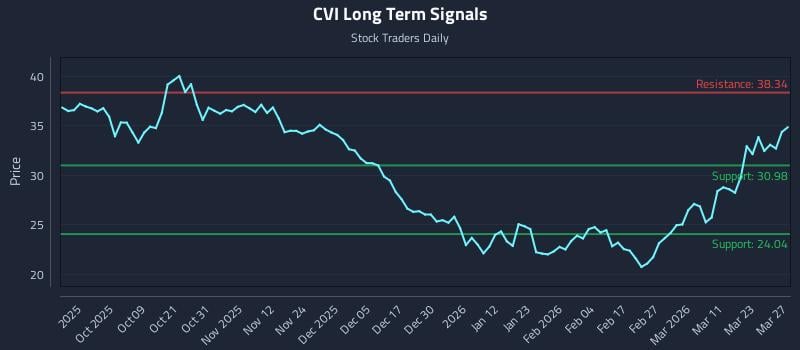 CVI Long Term Analysis for March 29 2026 CVI Long Term Analysis for March 29 2026