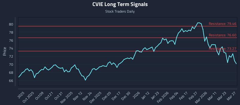 CVIE Long Term Analysis for March 29 2026