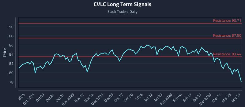 CVLC Long Term Analysis for March 29 2026