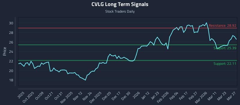 CVLG Long Term Analysis for March 29 2026 CVLG Long Term Analysis for March 29 2026