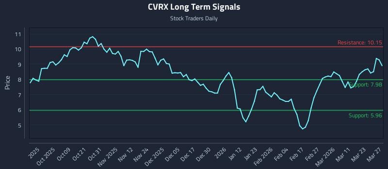CVRX Long Term Analysis for March 29 2026