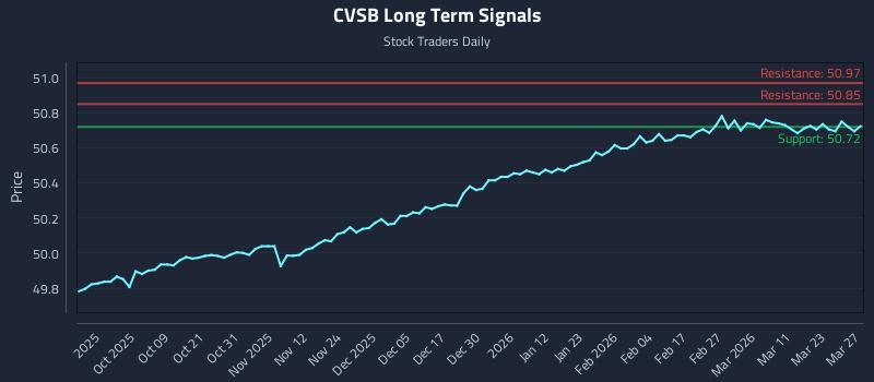 CVSB Long Term Analysis for March 29 2026