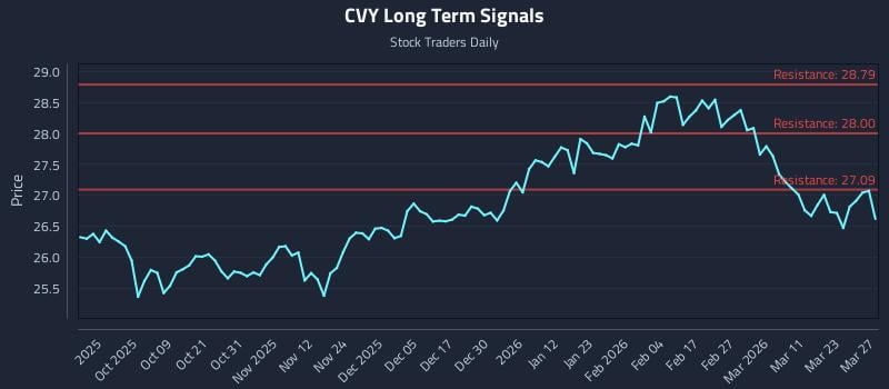 CVY Long Term Analysis for March 29 2026