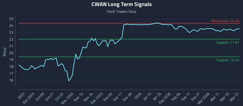 CWAN Long Term Analysis for March 29 2026 CWAN Long Term Analysis for March 29 2026