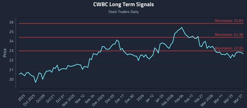 CWBC Long Term Analysis for March 29 2026