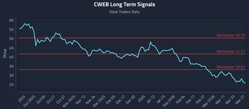 CWEB Long Term Analysis for March 29 2026