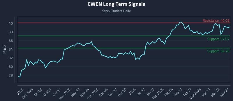 CWEN Long Term Analysis for March 29 2026 CWEN Long Term Analysis for March 29 2026