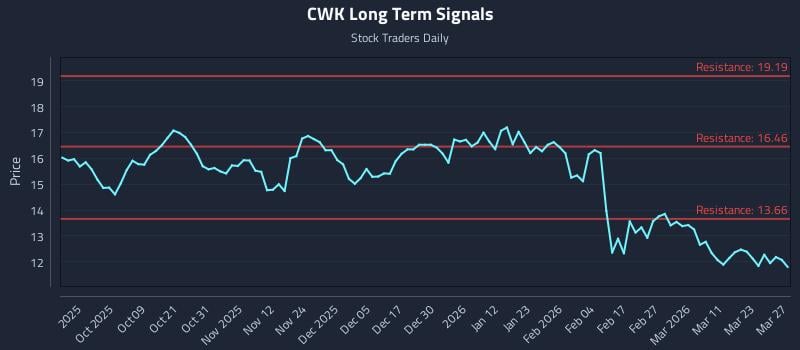 CWK Long Term Analysis for March 29 2026