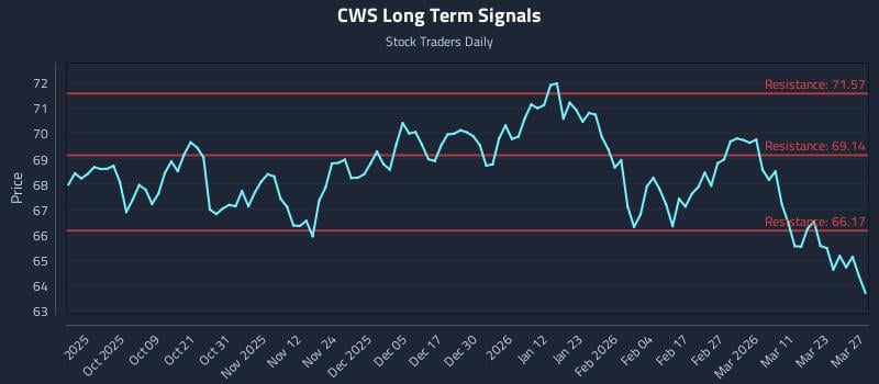 CWS Long Term Analysis for March 29 2026
