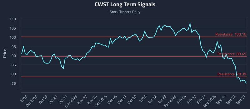 CWST Long Term Analysis for March 29 2026