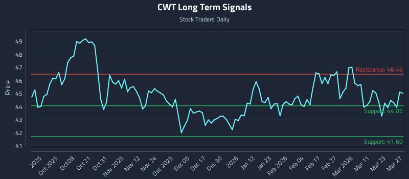 CWT Long Term Analysis for March 29 2026