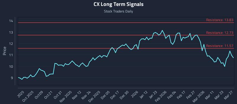 CX Long Term Analysis for March 29 2026