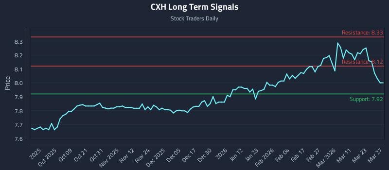 CXH Long Term Analysis for March 29 2026