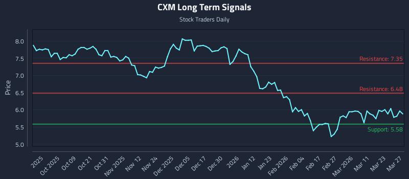 CXM Long Term Analysis for March 29 2026 CXM Long Term Analysis for March 29 2026