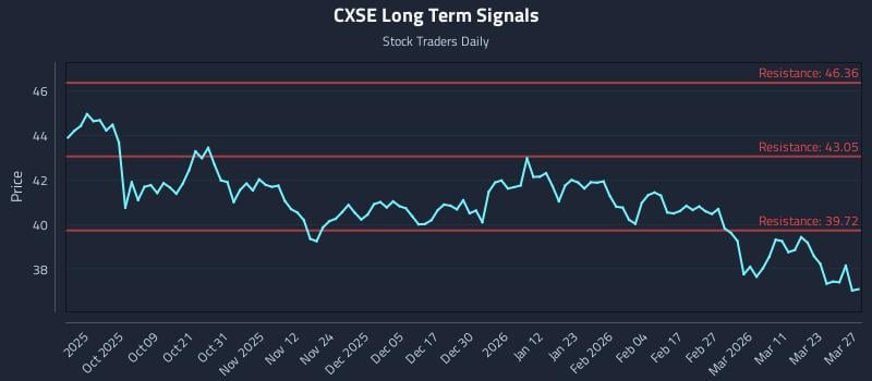 CXSE Long Term Analysis for March 29 2026 CXSE Long Term Analysis for March 29 2026