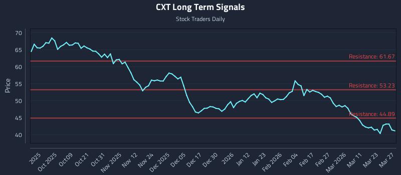 CXT Long Term Analysis for March 29 2026 CXT Long Term Analysis for March 29 2026
