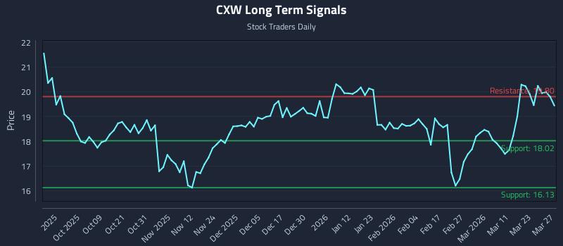 CXW Long Term Analysis for March 29 2026 CXW Long Term Analysis for March 29 2026