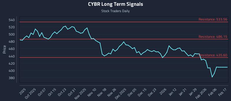 CYBR Long Term Analysis for March 29 2026 CYBR Long Term Analysis for March 29 2026