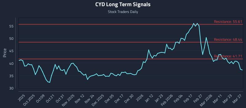 CYD Long Term Analysis for March 29 2026 CYD Long Term Analysis for March 29 2026