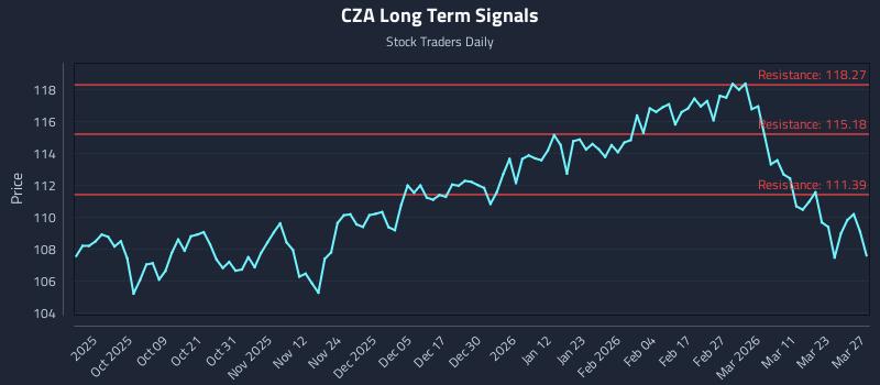 CZA Long Term Analysis for March 29 2026 CZA Long Term Analysis for March 29 2026