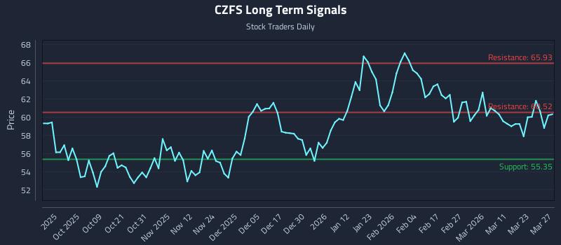CZFS Long Term Analysis for March 29 2026