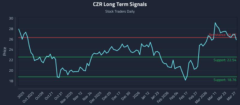 CZR Long Term Analysis for March 29 2026