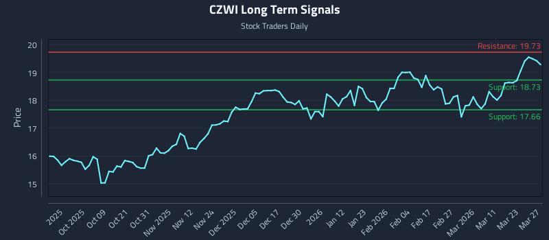 CZWI Long Term Analysis for March 29 2026