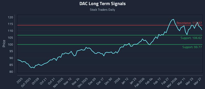 DAC Long Term Analysis for March 29 2026