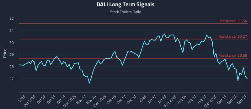 DALI Long Term Analysis for March 29 2026 DALI Long Term Analysis for March 29 2026
