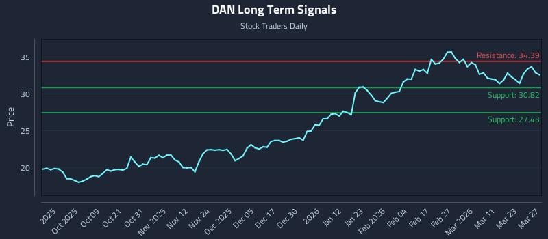 DAN Long Term Analysis for March 29 2026