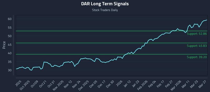 DAR Long Term Analysis for March 29 2026
