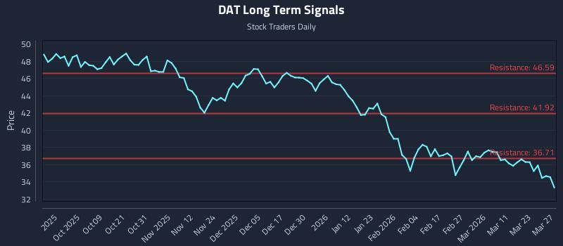 DAT Long Term Analysis for March 29 2026