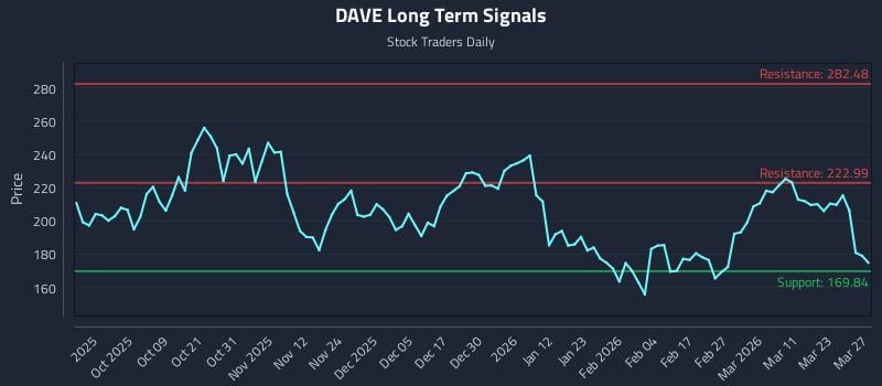 DAVE Long Term Analysis for March 29 2026