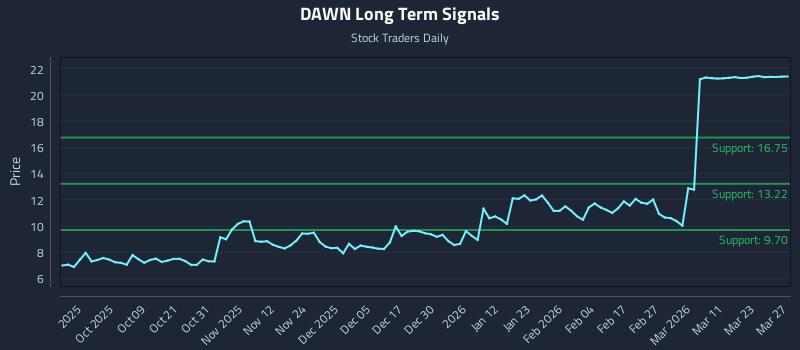 DAWN Long Term Analysis for March 29 2026