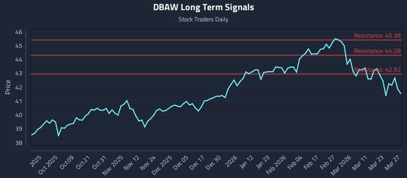 DBAW Long Term Analysis for March 29 2026 DBAW Long Term Analysis for March 29 2026