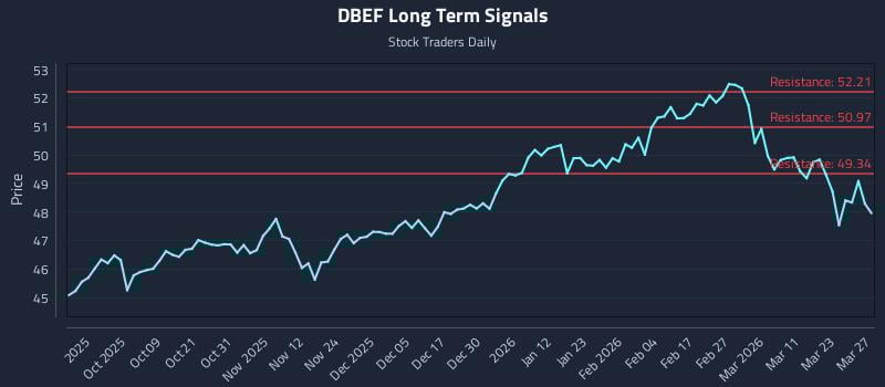 DBEF Long Term Analysis for March 29 2026
