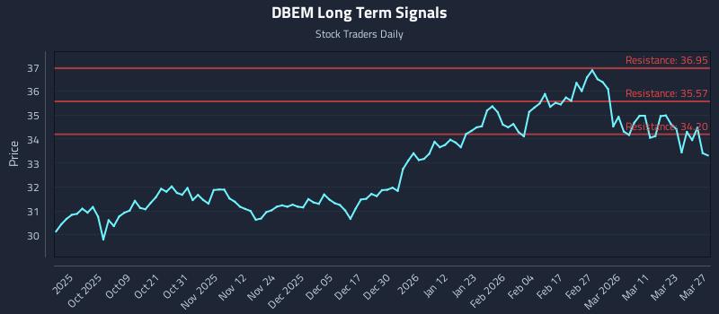 DBEM Long Term Analysis for March 29 2026