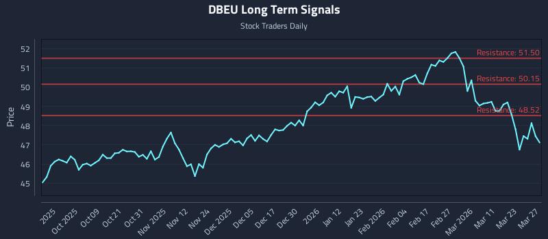 DBEU Long Term Analysis for March 29 2026