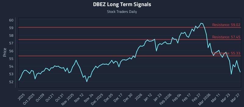 DBEZ Long Term Analysis for March 29 2026 DBEZ Long Term Analysis for March 29 2026