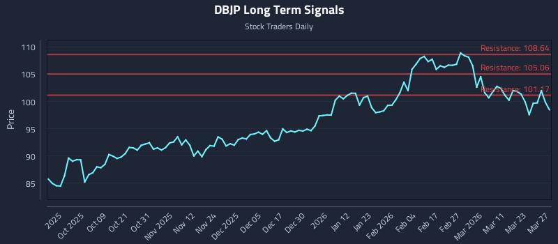 DBJP Long Term Analysis for March 29 2026