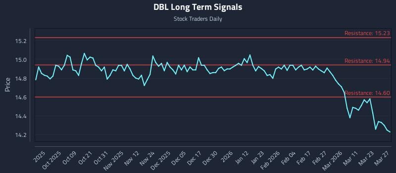 DBL Long Term Analysis for March 29 2026