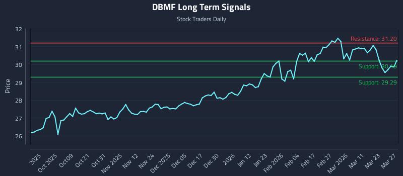 DBMF Long Term Analysis for March 29 2026