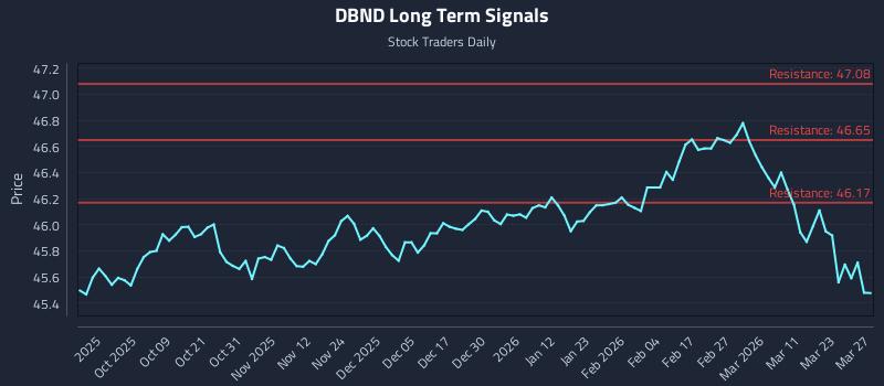 DBND Long Term Analysis for March 29 2026 DBND Long Term Analysis for March 29 2026