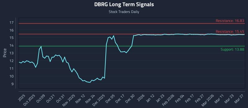 DBRG Long Term Analysis for March 29 2026
