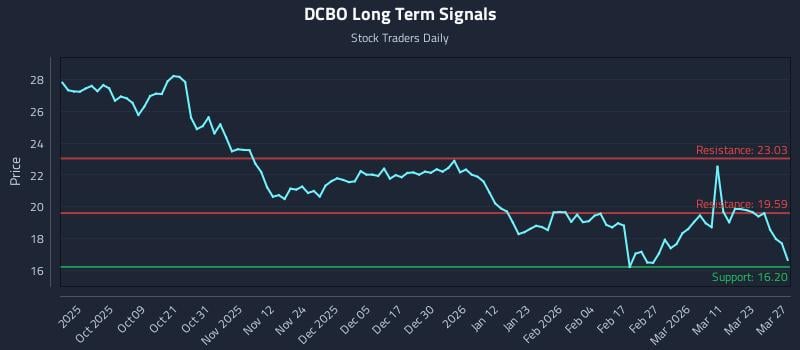 DCBO Long Term Analysis for March 29 2026 DCBO Long Term Analysis for March 29 2026