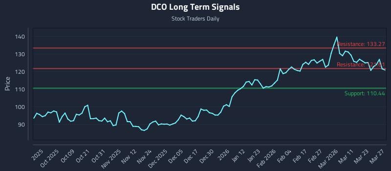 DCO Long Term Analysis for March 29 2026 DCO Long Term Analysis for March 29 2026