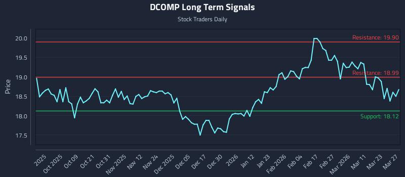 DCOMP Long Term Analysis for March 29 2026
