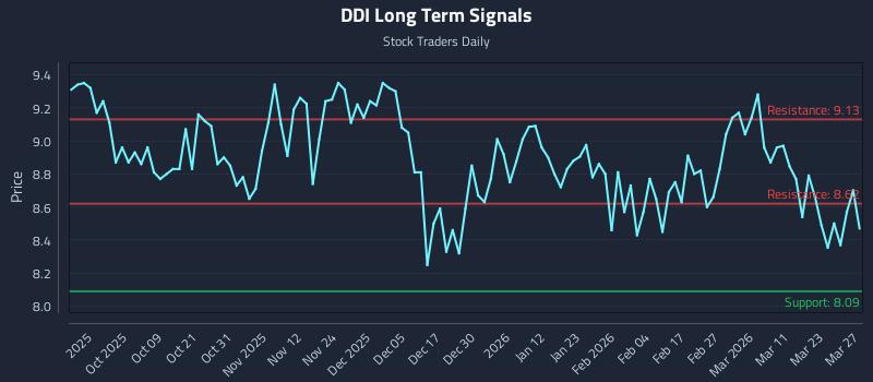DDI Long Term Analysis for March 29 2026 DDI Long Term Analysis for March 29 2026